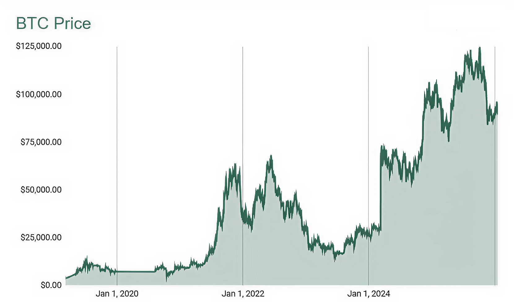 Bitcoin price chart 2020–2026: growth cycles and corrections